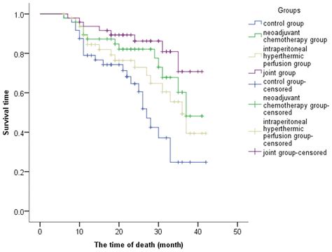 Stomach Cancer Chemotherapy Survival Rate