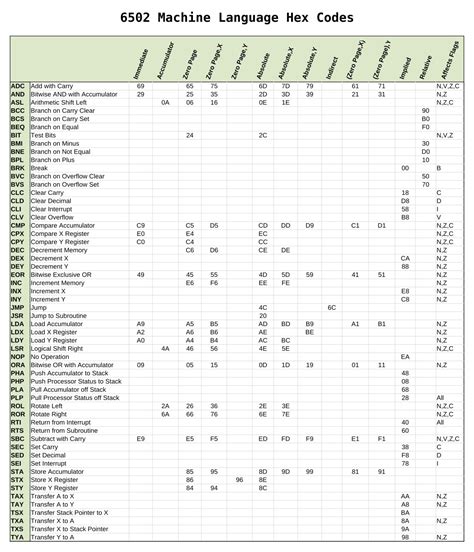 6502 Machine Language Tables and Aids