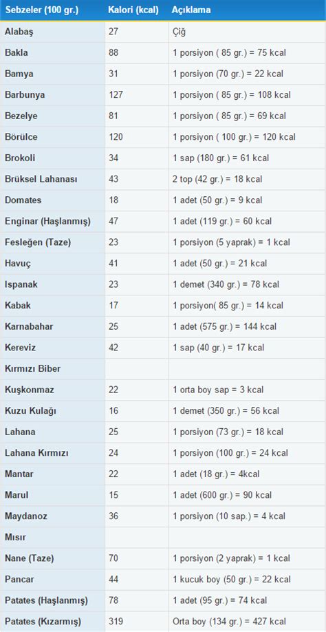 Sebzelerin Kalorisi, Hangi Sebze Kaç Kalori? – TeknoLib