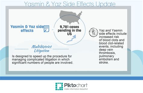 Pin on Yasmin & Yaz side effects