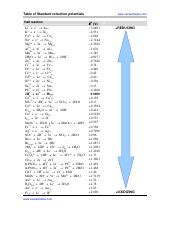 Table of Standard reduction potentials.pdf - Table of Standard reduction potentials Half ...