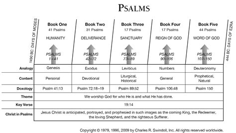 Book of Psalms Overview - Insight for Living Ministries