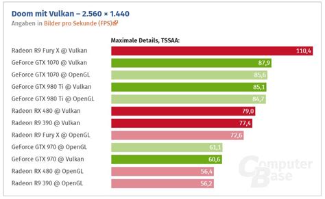 Ryzen 7 1700 in Doom. RX 470 vs. GTX 1060. Up to 50% faster. ...should ...