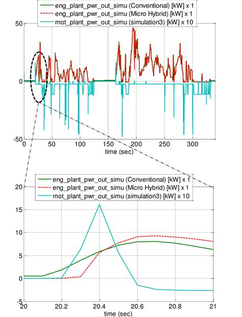 Engine and Motor Power Comparison between Conventional Vehicle and ...