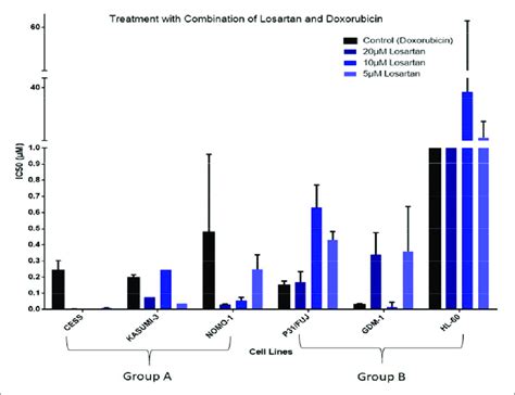 Cell viability assay results for six AML cell lines. The bars represent... | Download Scientific ...