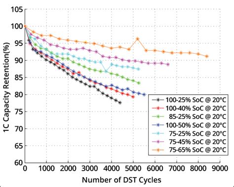 Minimising battery degradation | Tesla Motors Club