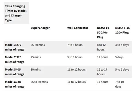 Tesla Charging Explained: Navigating the Electric Avenue