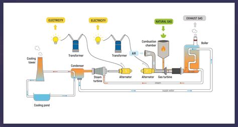 Thermal Power Plant Diagram: Application and Operation | Linquip