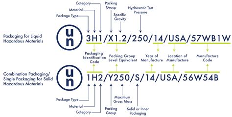 UN Ratings: Understanding UN Markings (Part 2 of 3)