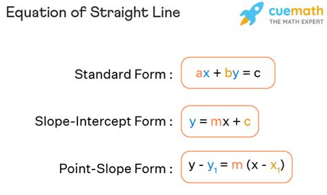 Standard Form Slope Formula