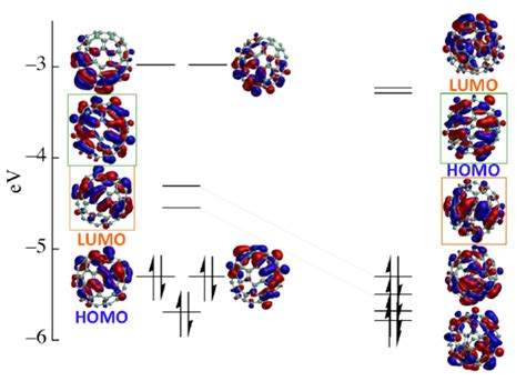 Complete An Orbital Diagram For Scandium Sc - chartdevelopment