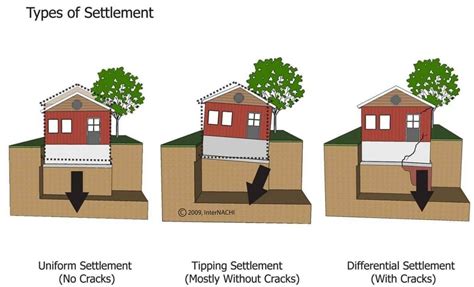 Differential settlements - Causes, methods of prevention and remediation