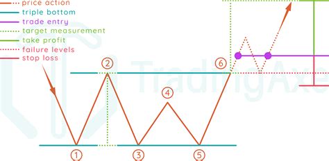 How To Trade Triple Bottom Chart Pattern | TradingAxe