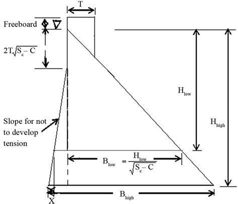 Gravity Dam Cross Section