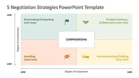 5 Negotiation Strategies PowerPoint Template