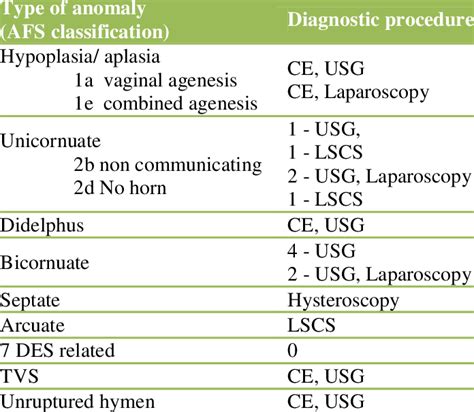 Type of Mullerian duct anomalies with principle investigation of diagnosis. | Download ...