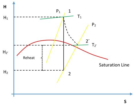 Turbine Efficiency – Simulator Laboratory