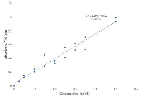 The graph is standard curve in Lowry Assay. The table is Lysozyme ...