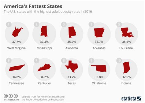 Chart: America's Fattest States | Statista