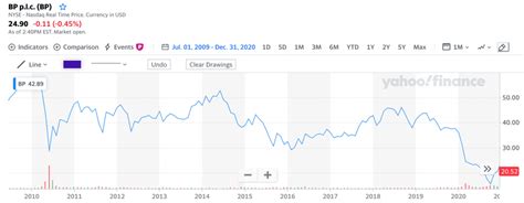 What Was the BP Stock Price Before the Deepwater Horizon Spill? | INN