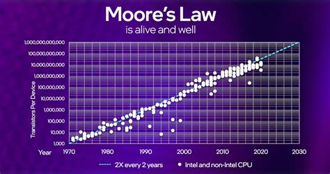 Intel will outpace Moore's Law, CEO Pat Gelsinger says - CNET