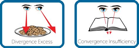 Convergence Disorders