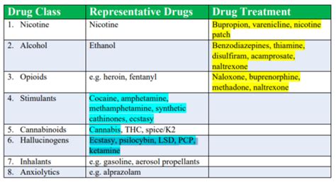 Drugs of Abuse and Alcohol Use Disorders Flashcards | Quizlet