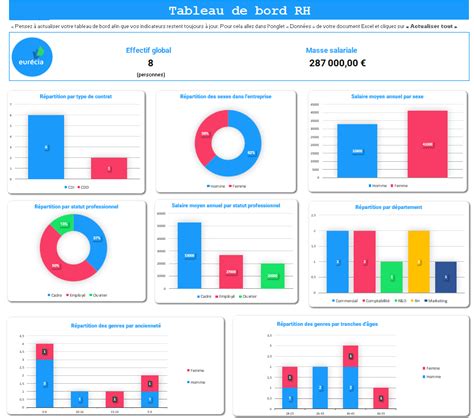 Tableau de bord RH: Définition, objectifs & indicateurs | Eurécia