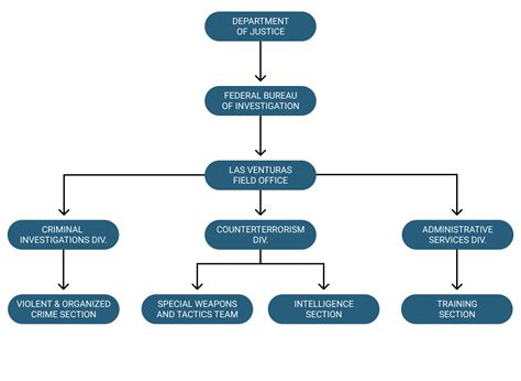 Fbi Organizational Chart