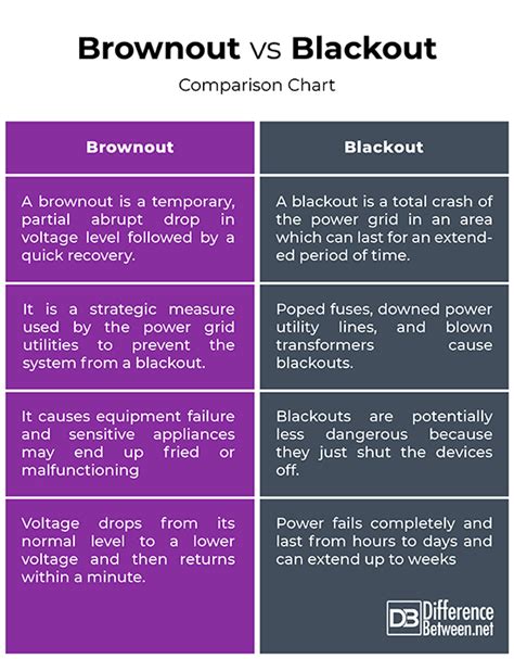 Difference Between Brownout and Blackout | Difference Between