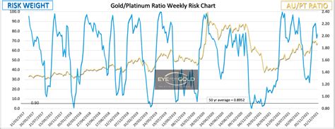 Gold/Platinum Ratio expected to fall in 2022 | Eye for Gold