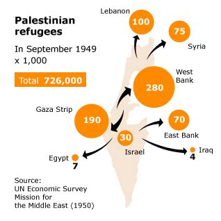 Population of Palestine