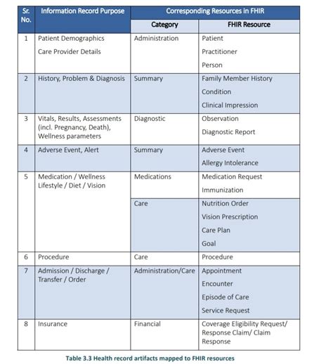 Fhir Resources - HL7.FHIR.US.CARIN-RTPBC\Information Content and FHIR ...