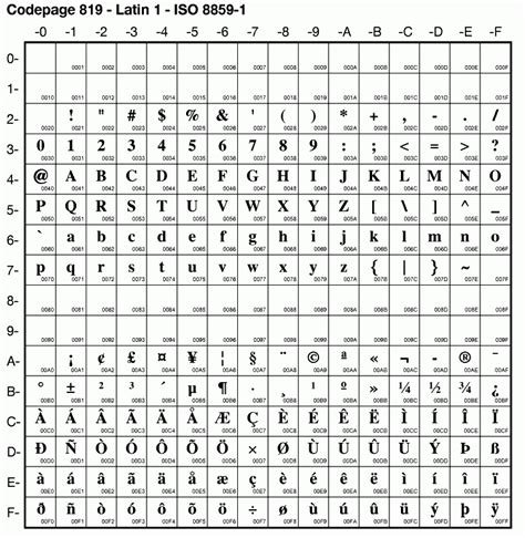 ISO-8859 Encoding - First 256 Unicode Characters | Visual Integrity