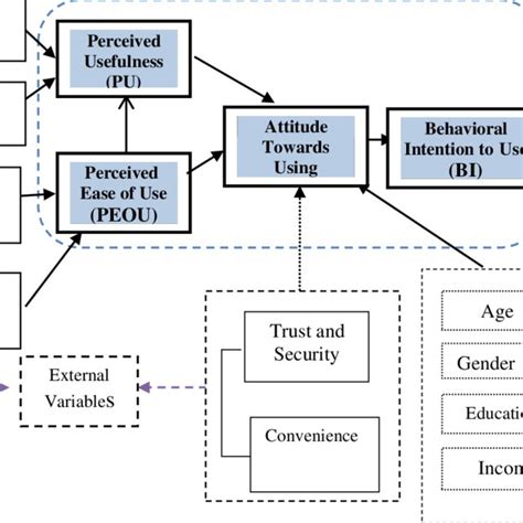 The proposed extended TAM model | Download Scientific Diagram