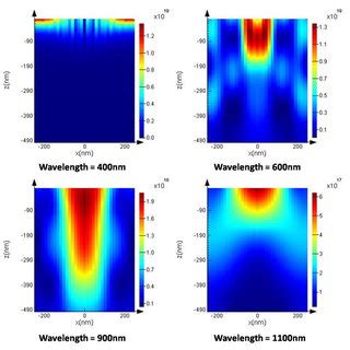 Absorption profile of the silicon substrate (thickness = 500nm) housing ...