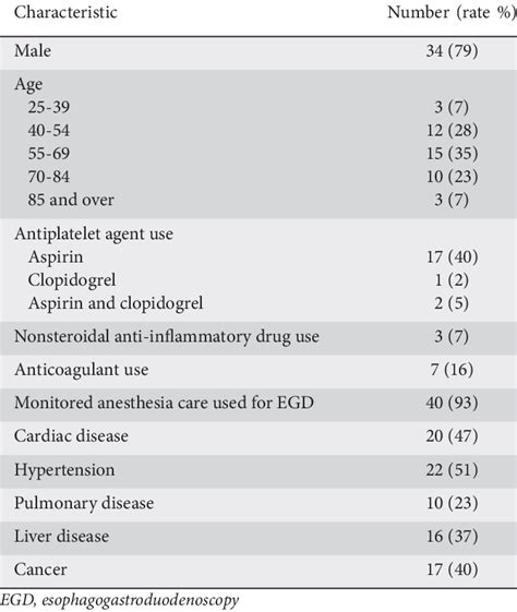 Characteristics of patients with EGD complications | Download Scientific Diagram