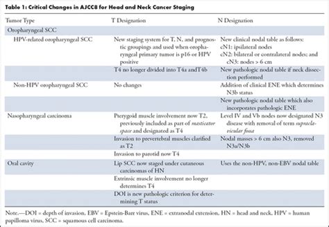 Tonsil Cancer Staging