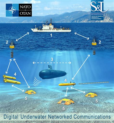 Submarine Sonar Array