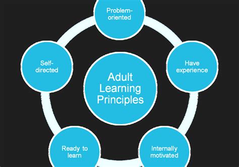 Andragogy - Knowles Adult Learning Theory