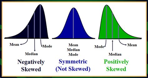 MCQs For All: Types of skewness, mean median mode, negatively skewed ...