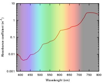 Wikizero - Electromagnetic absorption by water