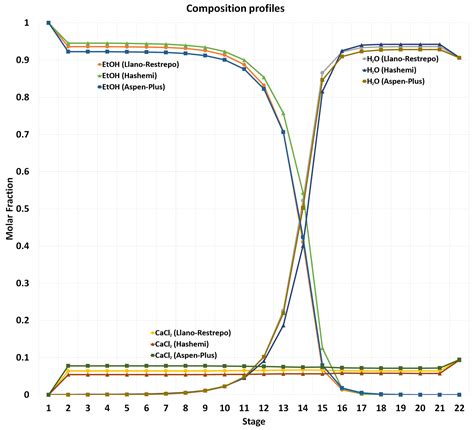 Processes | Free Full-Text | Design and Control Applied to an ...