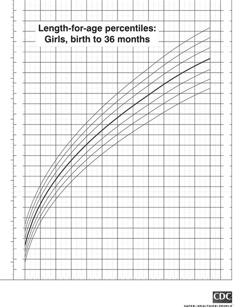 CDC Growth Charts for Girls Free Download