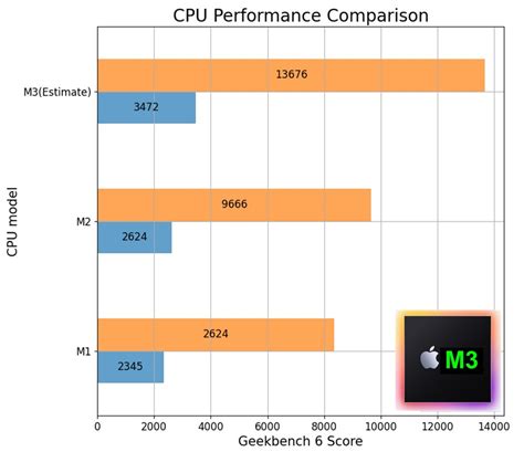 애플 M3 칩 예상 성능 비교 : 애플 M3 vs. intel i9, AMD Ryzen 9 - coffee4m