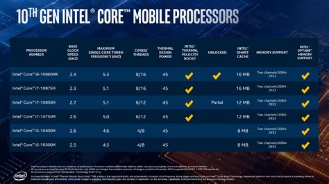 Intel推第10代Core H系列筆電處理器，時脈上看5.3GHz、i7也有8核心 | 4Gamers