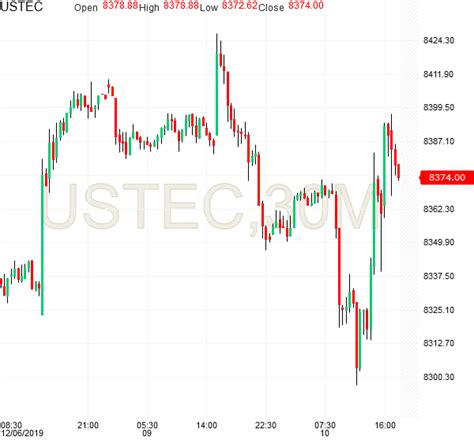 Nasdaq Futures Analysis-10Dec2019 | Jupiter Futures.com