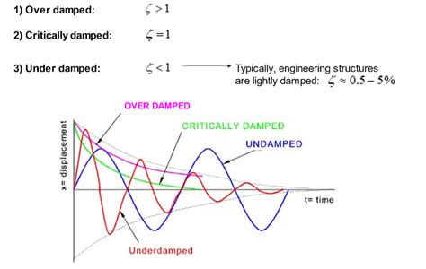 Damped Vibrations: Analysing SDOF Systems with Damping