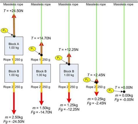Tension force of block and rope