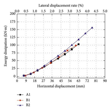 Energy dissipation capacity of each specimen. (a) Energy dissipation of ...